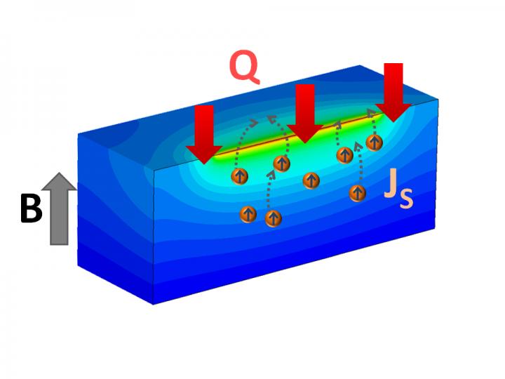 Young Scientist Discovers Magnetic Material Unnecessary to Create Spin Current