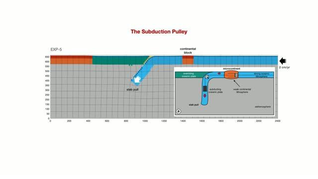 Subduction pulley - animation