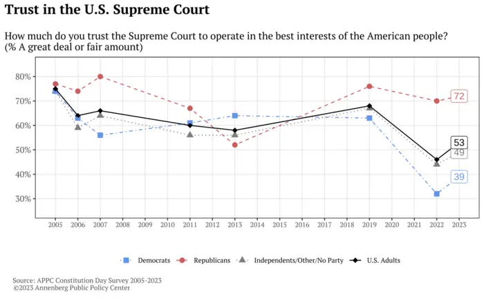 Trust in the U.S. Supreme Court