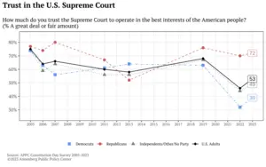 Trust in the U.S. Supreme Court