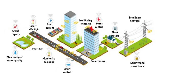 City of the Future Scheme with the 5G Networks