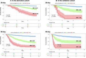 Risk stratification of patients with acute-on-chronic liver failure (ACLF) by the Chinese Acute-on-Chronic Liver Failure Consortium-model for end-stage liver disease score (CATCH-LIFE-MELDs).