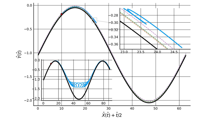 Hand-washing simulation: a particle's movement