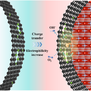 The electron transfer between the N sites on NC and the V in VN