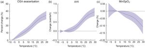 The exposure–response curves for the association of nighttime mean temperature with OSA severity