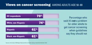 Views of allowing older adults to get screening for cancer against guidelines
