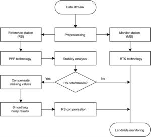 Flow chart of stability analysis of reference station and compensation for monitoring stations.