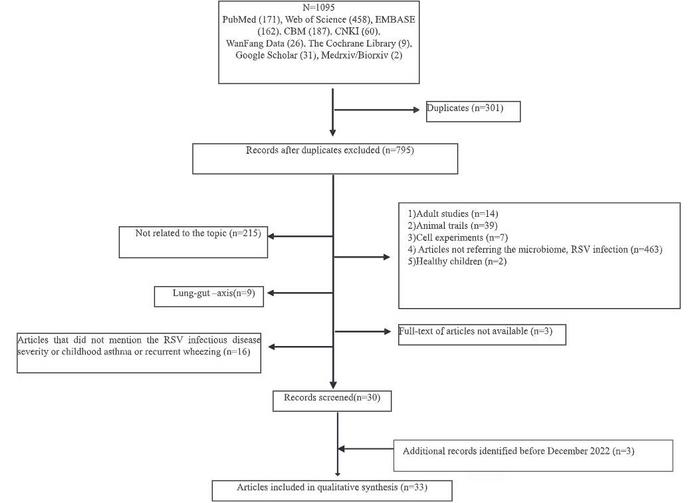 Flowchart of the selection process for the scoping review of respiratory tract microbiota with respiratory syncytial virus infection articles/studies and results.