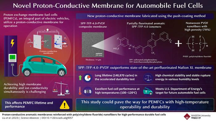 A novel proton-conductive membrane for automobile fuel cells