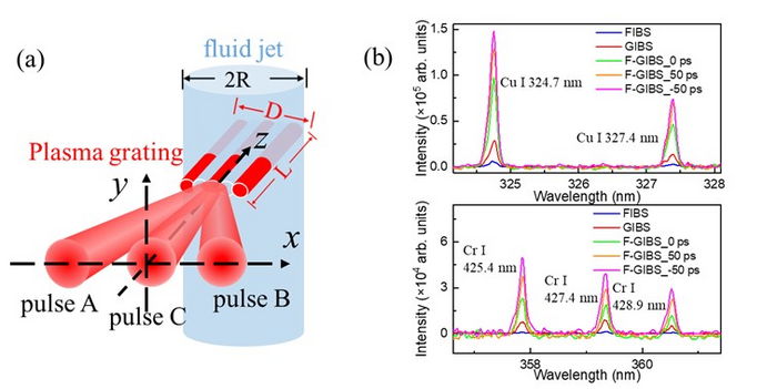 New spectroscopy technique improves trace element detection in liquid.