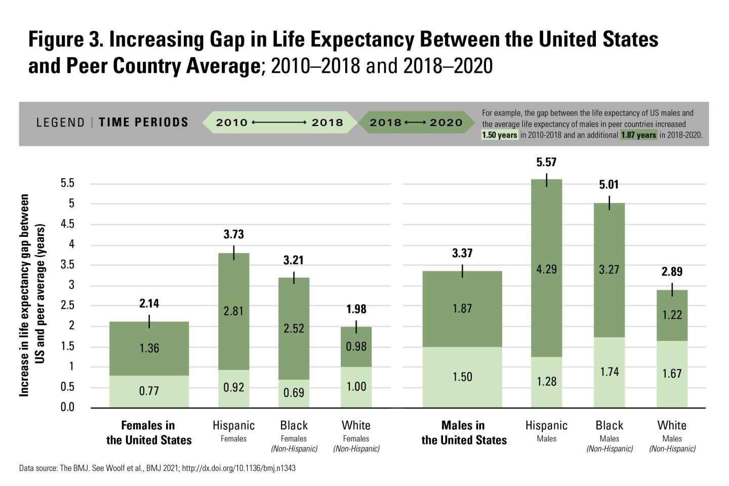 Figure 3, Increasing Gap in Life Expectancy Between the United States and Peer Country Average; 2010-2018 and 2018-2020