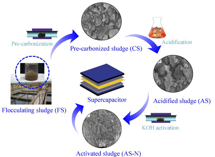 A new goal of floc sludge: As an electrode material for high-performance capacitors
