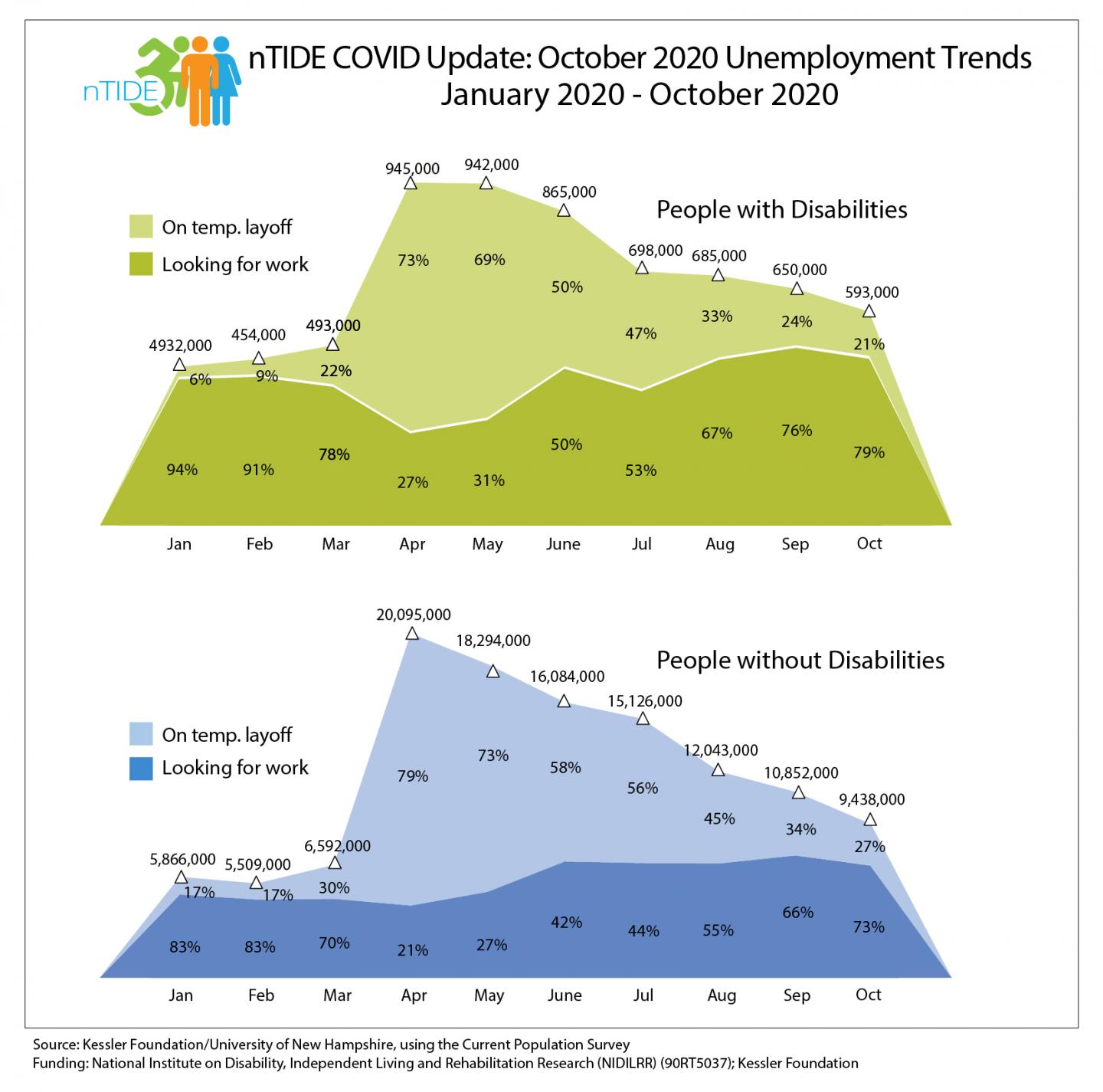 2020 Unemployment Data for People with and Without Disabilities (January to October)