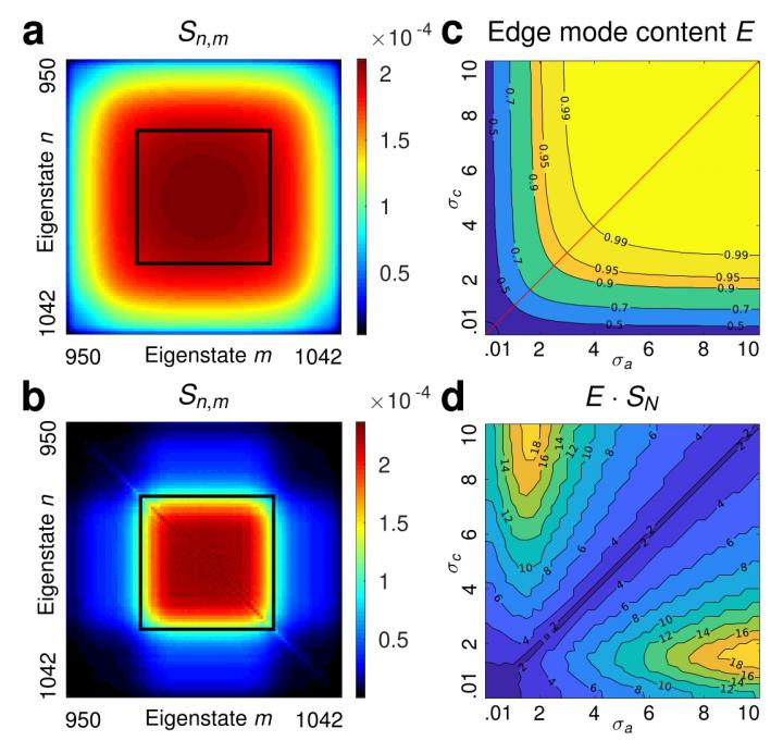 Fig. 2. The topological window of protection