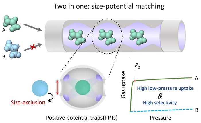 A schematic diagram of aperture size and electrostatic potential matching that overcomes the typical trade-off between low-pressure capacity and selectivity.