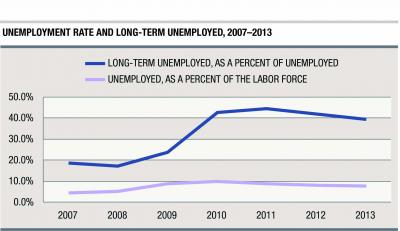 Unemployment Rate and Long-Term Unemployed, 2007-2013