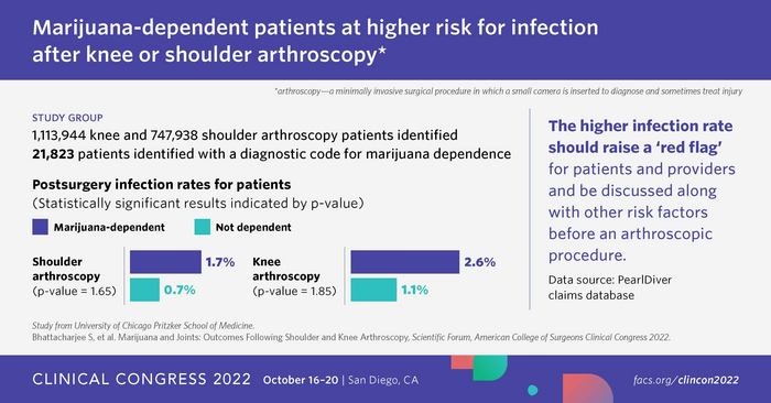 Knee and Shoulder Arthroscopy Study Infographic