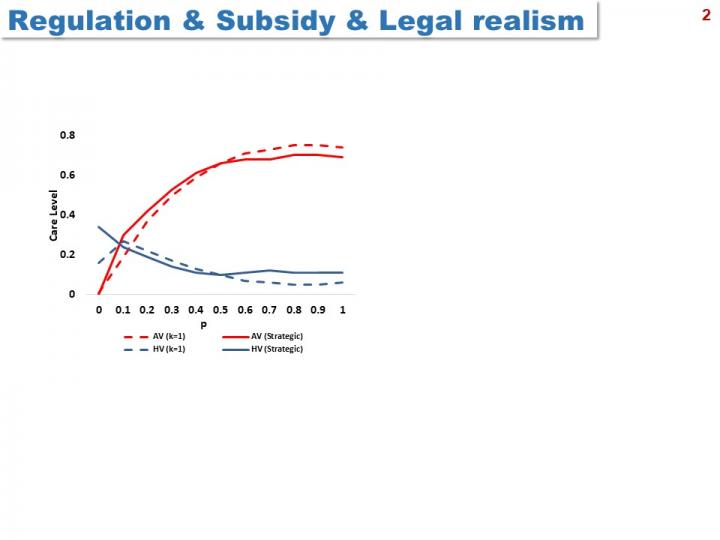 Regulation & Subsidy & Legal Realism