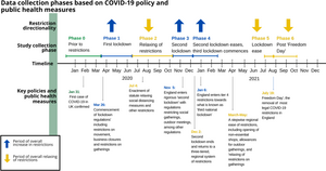 Data collection phases based on COVID-19 policy and public health measures.