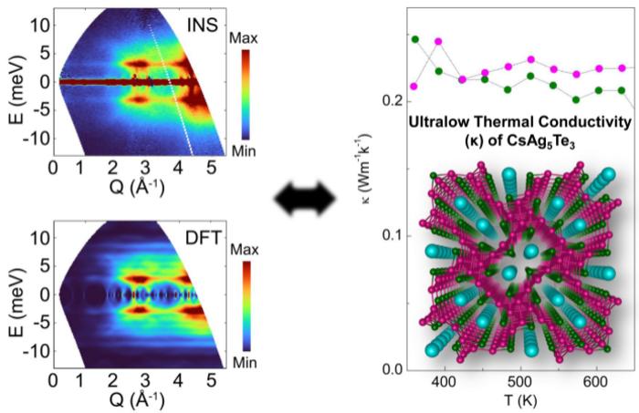 Strong low-energy rattling modes enabled liquid-like ultralow thermal conductivity in CsAg5Te3