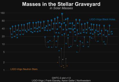 Stellar Graveyard