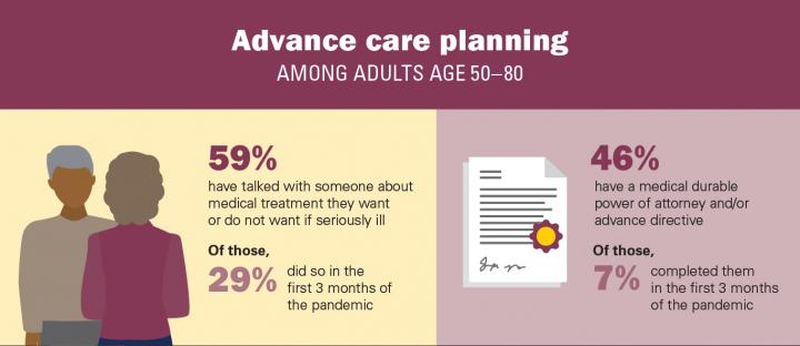 Advance care planning findings
