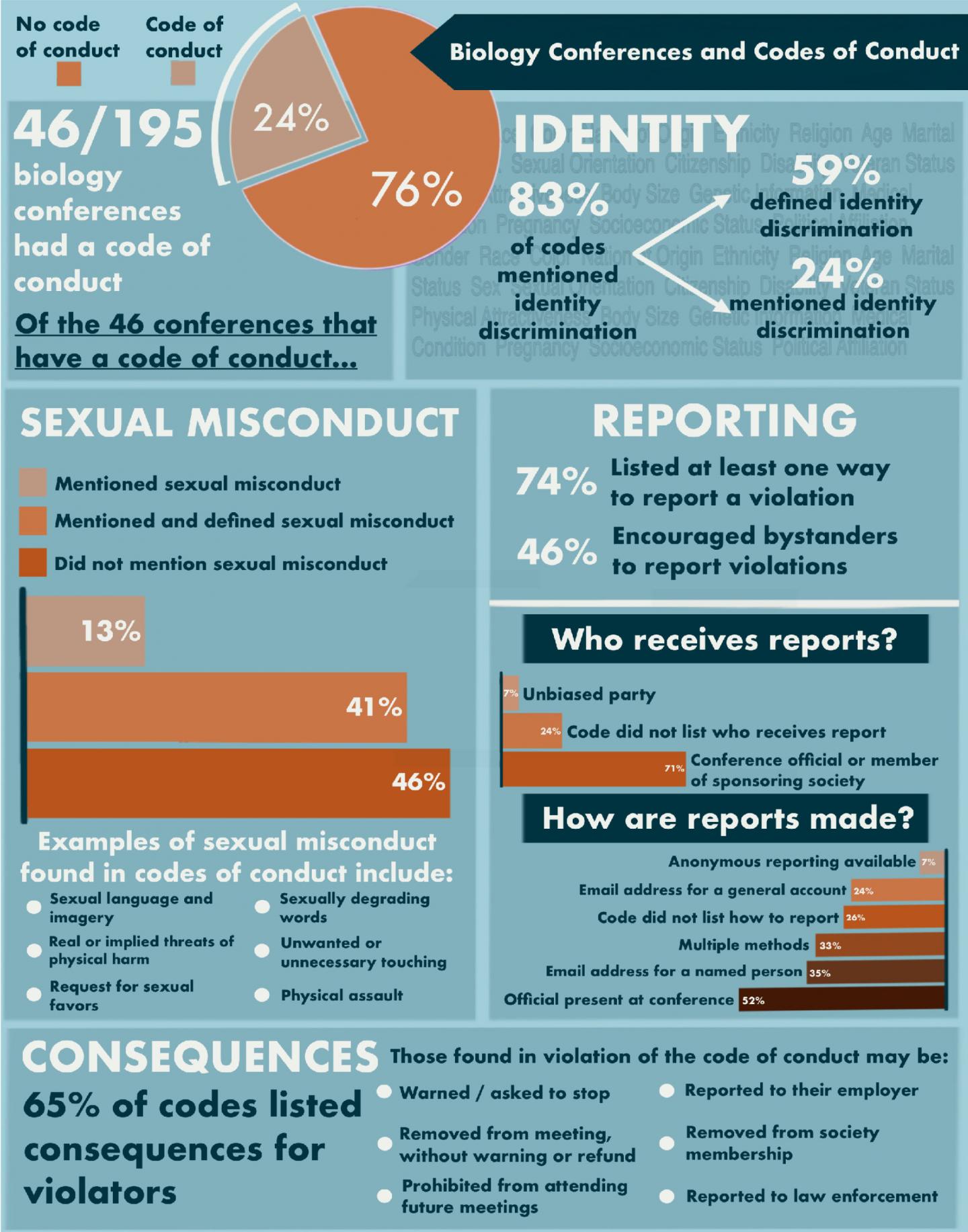 Breakdown of Studied Conferences Codes of Conduct