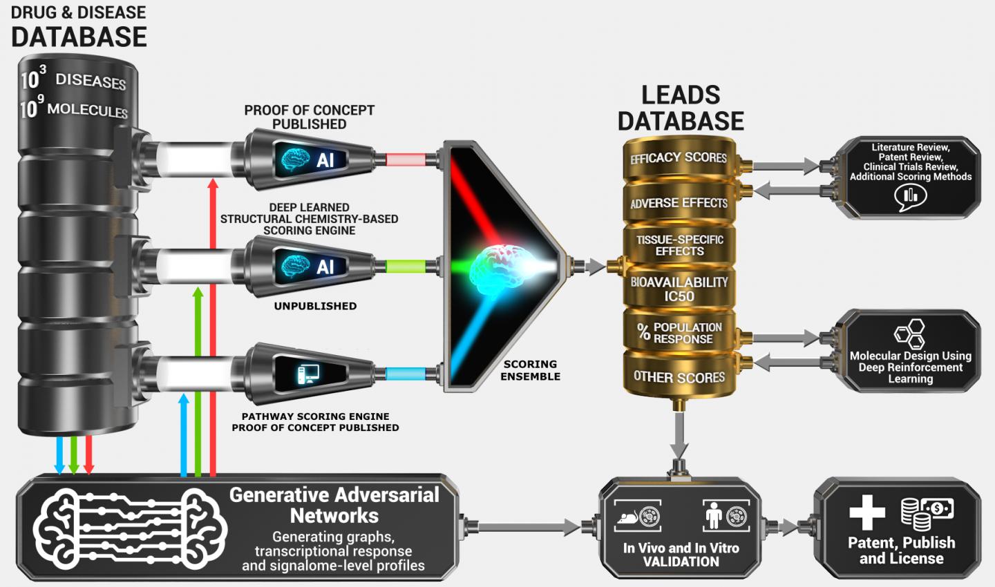 Insilico Medicine Developed Drug Discovery Pipeline