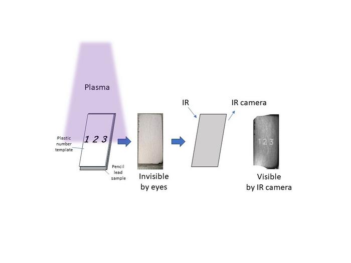 Using plasma to print invisible characters onto pencil lead