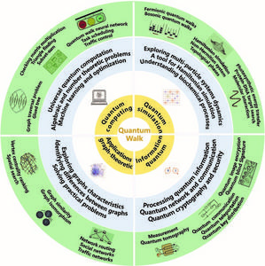 Summary of quantum walk applications.