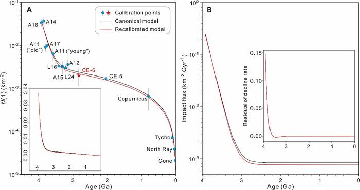 Incorporating the Chang’e-6 landing site into a lunar crater chronology model