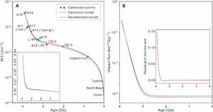 Incorporating the Chang’e-6 landing site into a lunar crater chronology model