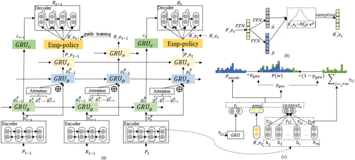 The related diagrams of ETHREED, including (a) the overall architecture, (b) the policy network and (c) the pointer generation network