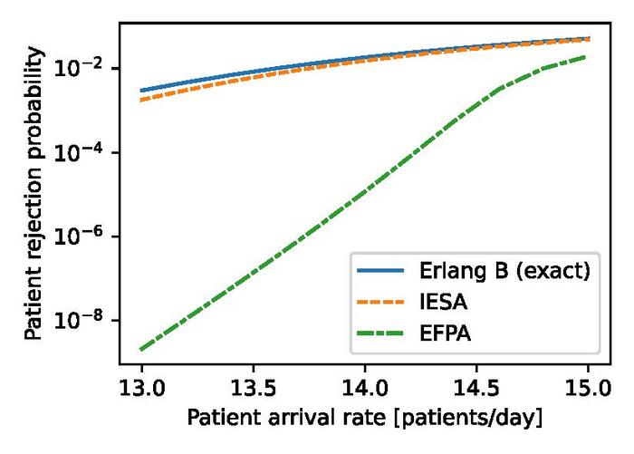 Patient-rejection probability