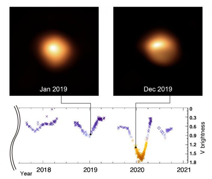 Fig 1: Recent brightness variations of Betelgeuse.