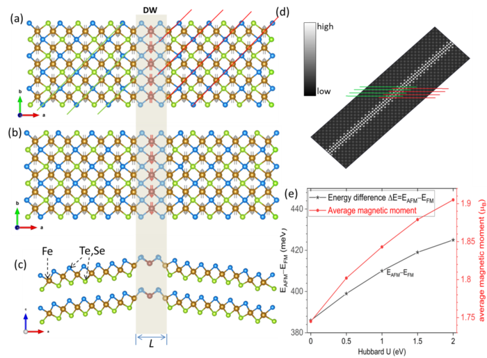 Crystal Domain Wall Traps Majorana Quasi-particle in Iron-Based Superconductor Fe (Te, Se)