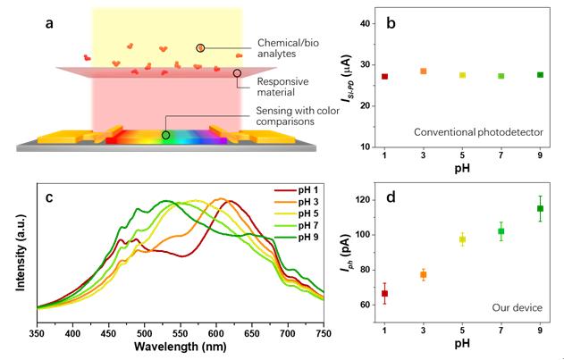 Figure 3 | Demonstration of chemical/bio-sensing.