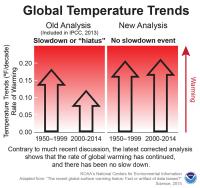 NOAA Analysis (2 of 2)