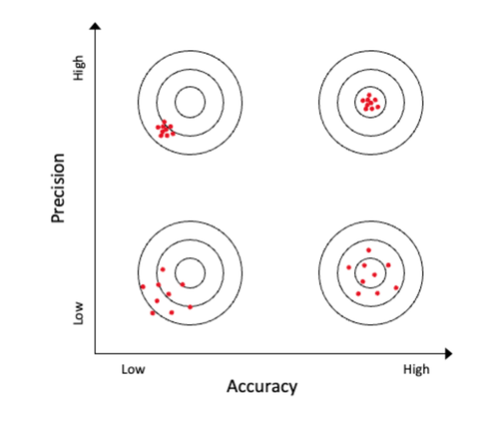 Precision versus accuracy [IMAGE] EurekAlert! Science News Releases