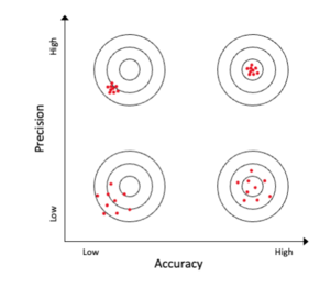 Precision versus accuracy