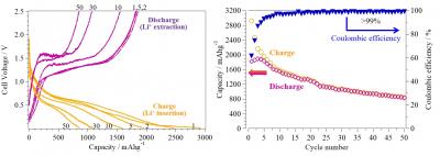 Fig2 Charge-Discharge Curves for Phosphorus-Encapsulated Carbon Nanotubes
