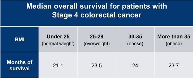Media Overall Survival for Patients with Stage 4 Colorectal Cancer