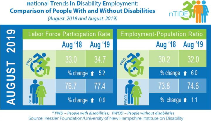 National Trends in Disability Employment (nTIDE) August 2019