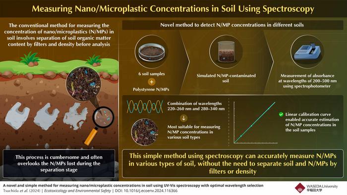 A simple method to measure nano/microplastic concentrations in soil