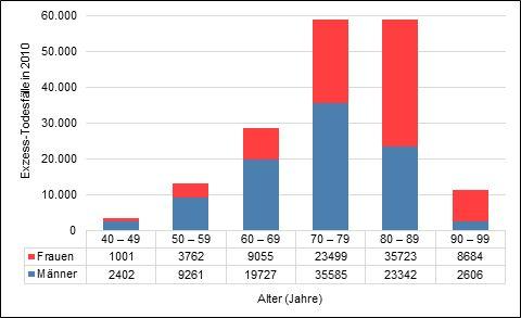 Diabetes-related Mortality