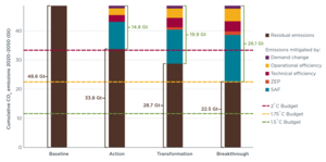 Global aviation CO2 emissions