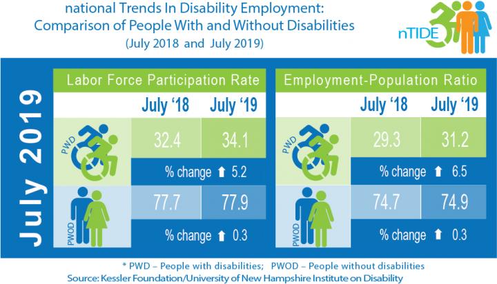 July 2019 National Trends in Disability Employment