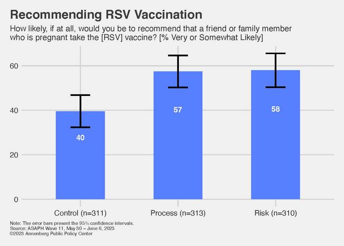 Recommending RSV vaccination