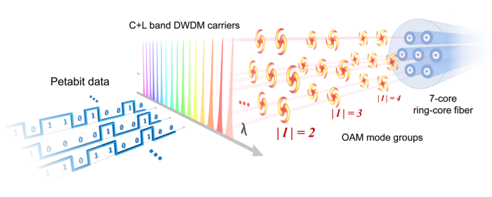 An illustration of the 1Pb/s OAM-SDM-WDM multiplexing scheme.