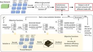 MULTI-OBJECTIVE EVOLUTIONARY OPTIMIZATION FOR HARDWARE-AWARE NEURAL NETWORK PRUNING